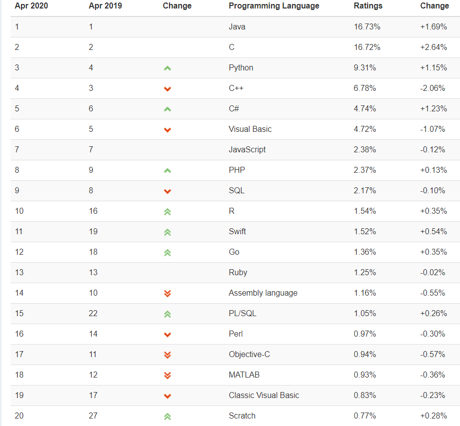 TIOBE公布了4月份编程语言排行榜1
