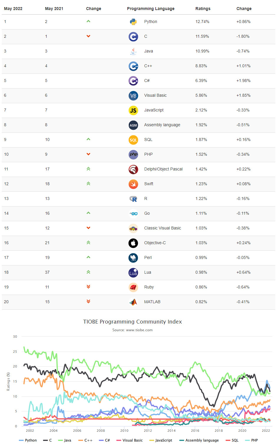 TIOBE2022年 5 月榜单：C# 和 C++ 有望取代 C 进入 Top 3