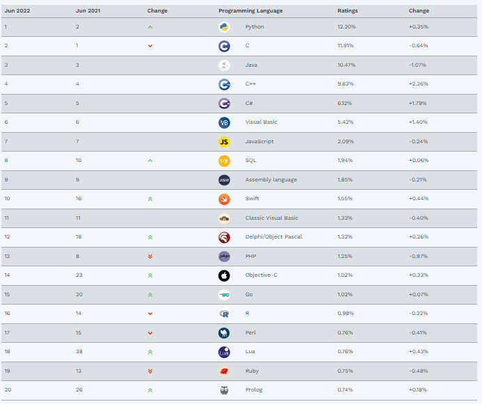  TIOBE 6 月 TOP 20 编程语言