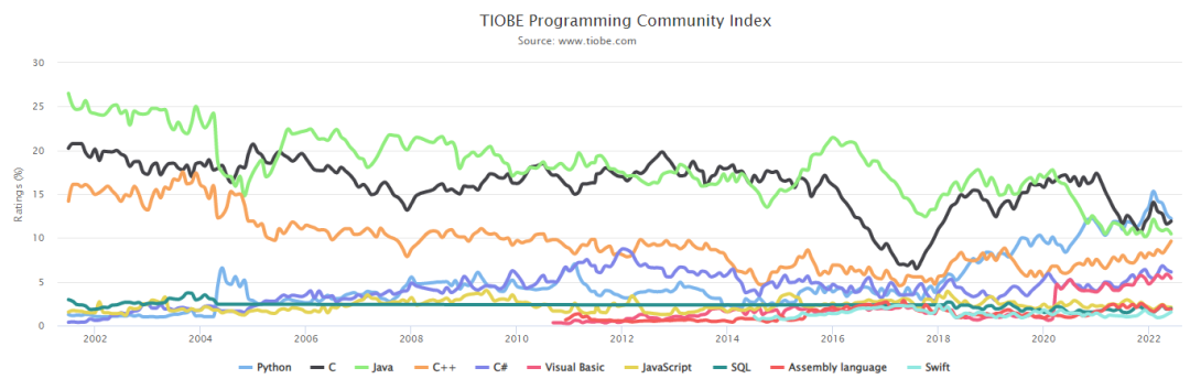 TOP 10 编程语言 TIOBE 指数走势（2002-2022）