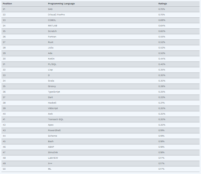 第 21-50 名编程语言排行