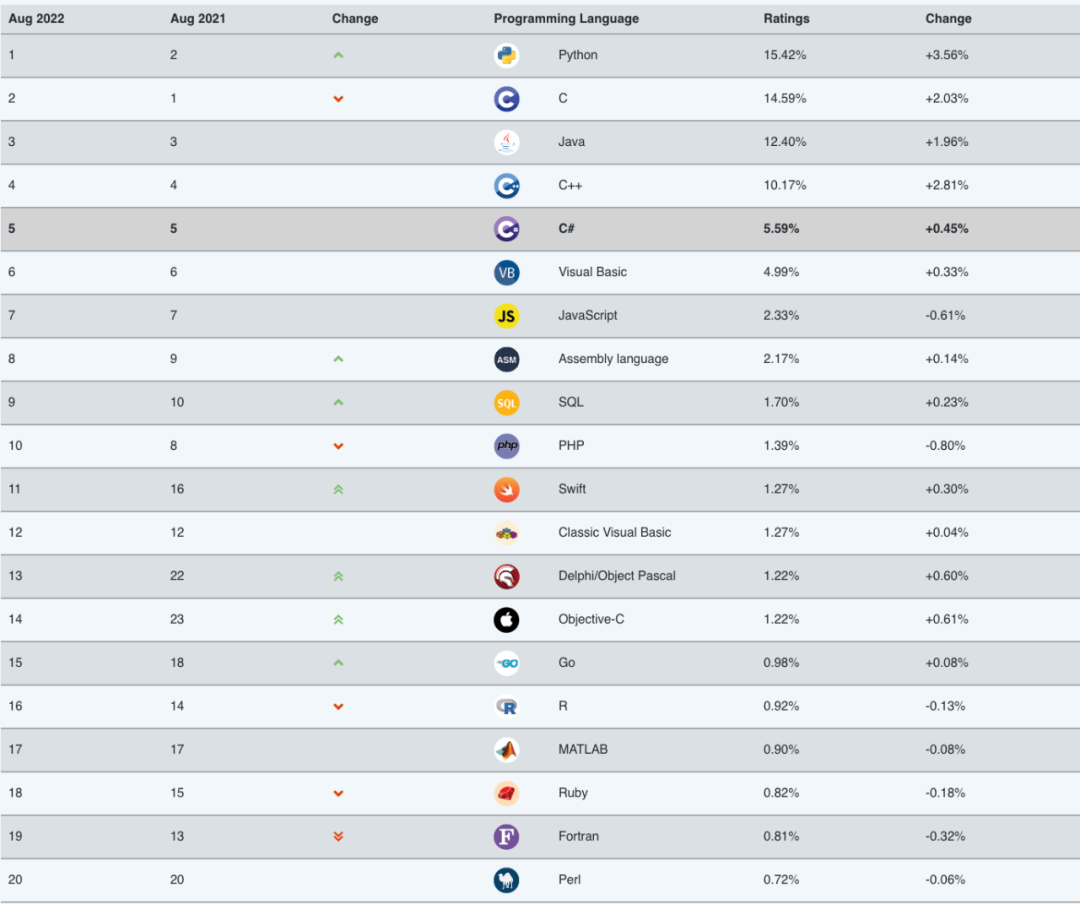 TIOBE 8 月编程语言排行榜，Py仍然保持**