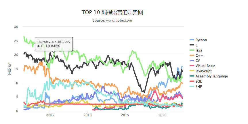 编程语言趋势图