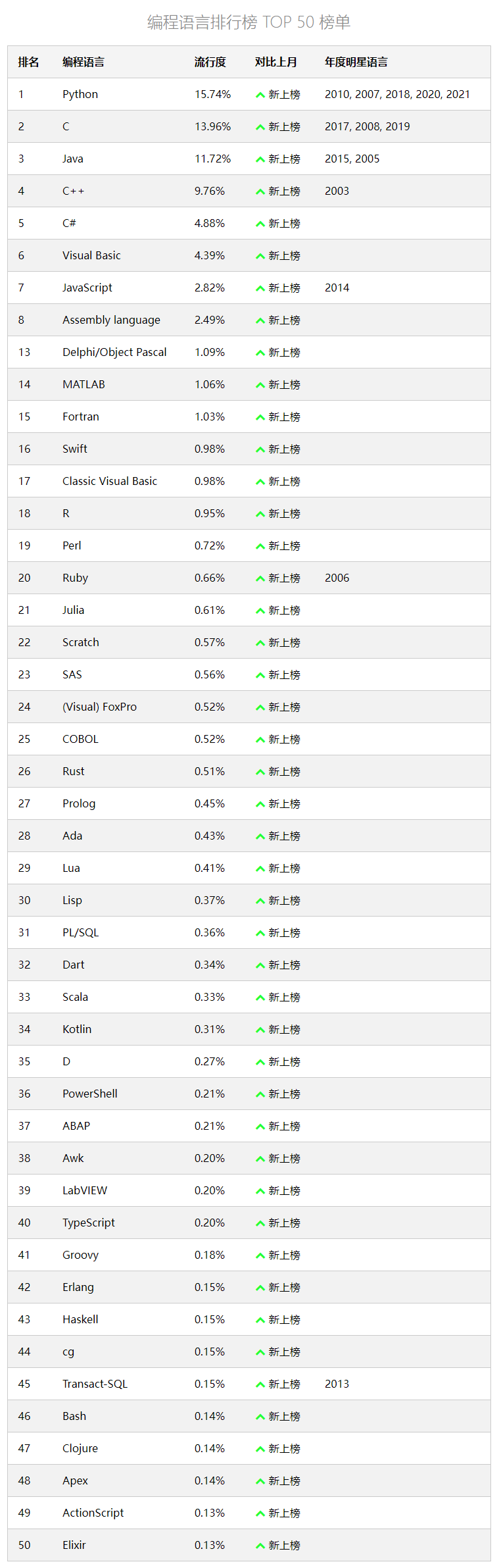 编程语言排行榜 TOP 50 榜单