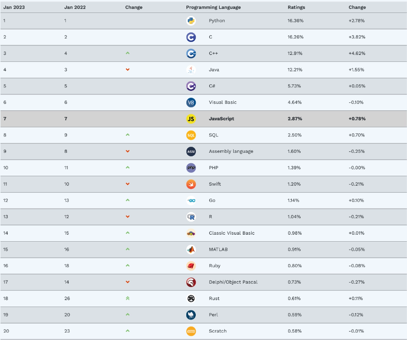 2023年2月 TIOBE 编程语言排行榜--宇行建站