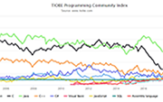 TIOBE 2022年编程语言排行榜发布 - C++即将超越Java